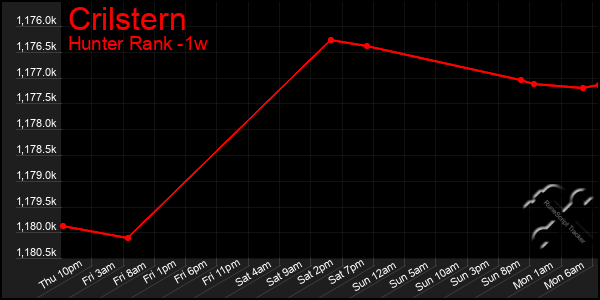 Last 7 Days Graph of Crilstern