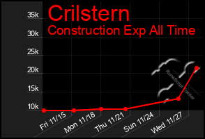 Total Graph of Crilstern