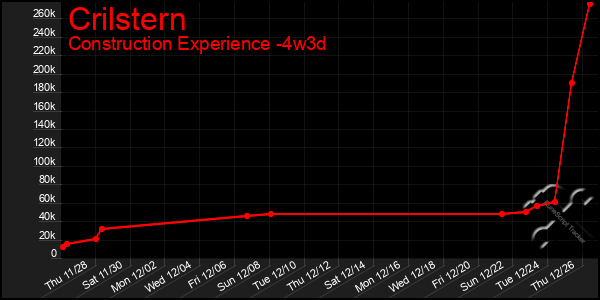 Last 31 Days Graph of Crilstern