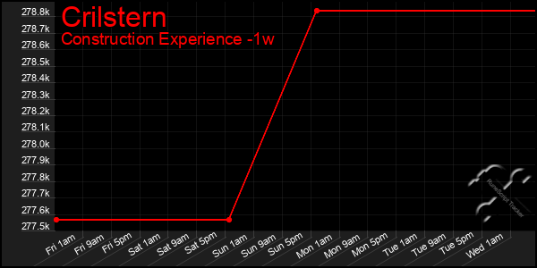 Last 7 Days Graph of Crilstern