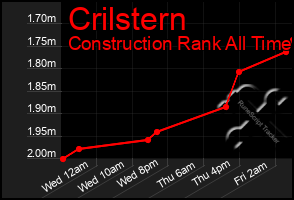 Total Graph of Crilstern