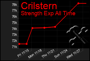 Total Graph of Crilstern