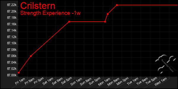 Last 7 Days Graph of Crilstern