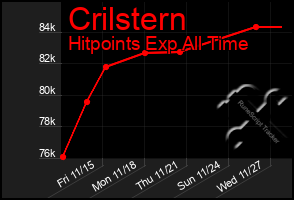 Total Graph of Crilstern