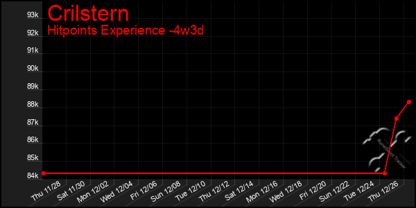 Last 31 Days Graph of Crilstern