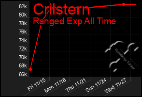 Total Graph of Crilstern