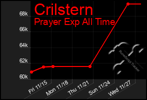 Total Graph of Crilstern