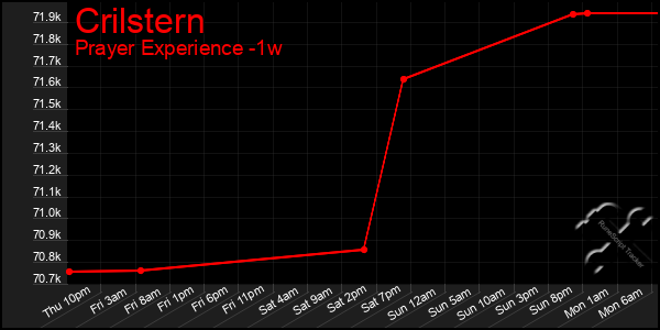 Last 7 Days Graph of Crilstern