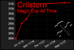 Total Graph of Crilstern