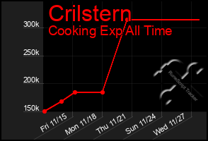 Total Graph of Crilstern