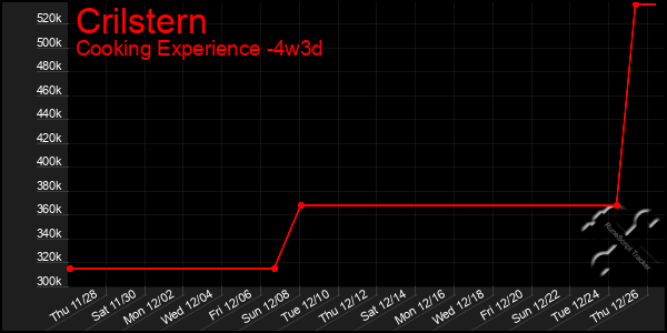 Last 31 Days Graph of Crilstern