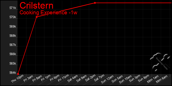 Last 7 Days Graph of Crilstern