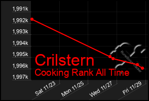 Total Graph of Crilstern