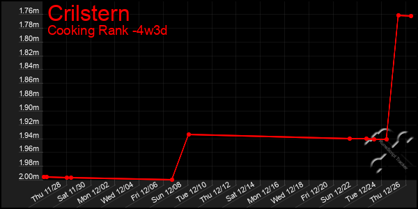 Last 31 Days Graph of Crilstern