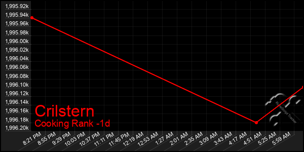 Last 24 Hours Graph of Crilstern