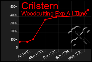 Total Graph of Crilstern