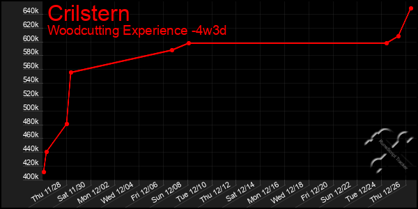 Last 31 Days Graph of Crilstern