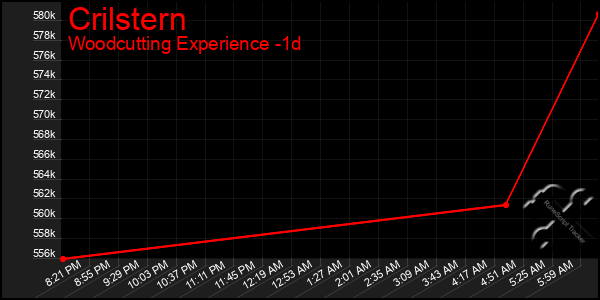 Last 24 Hours Graph of Crilstern