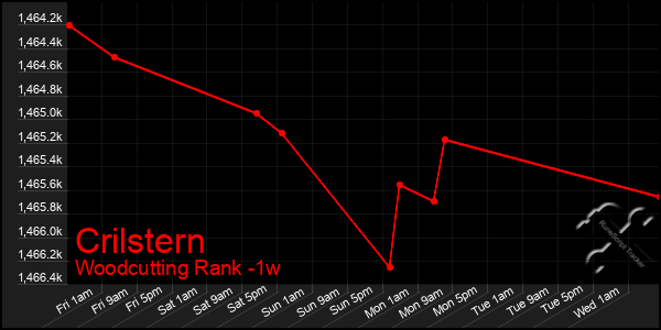 Last 7 Days Graph of Crilstern