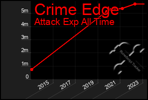 Total Graph of Crime Edge