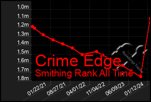 Total Graph of Crime Edge