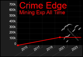 Total Graph of Crime Edge