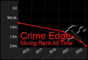 Total Graph of Crime Edge