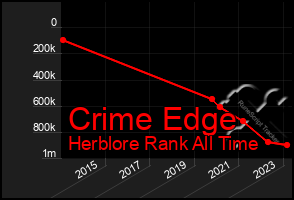 Total Graph of Crime Edge