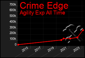 Total Graph of Crime Edge