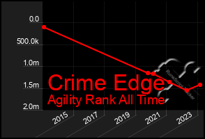 Total Graph of Crime Edge