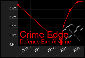 Total Graph of Crime Edge