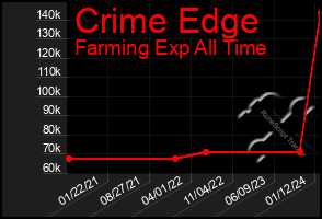 Total Graph of Crime Edge