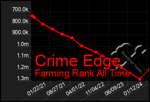 Total Graph of Crime Edge