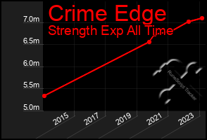 Total Graph of Crime Edge