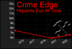 Total Graph of Crime Edge