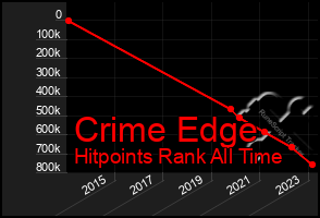 Total Graph of Crime Edge