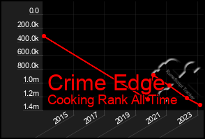 Total Graph of Crime Edge