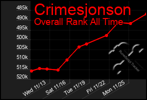 Total Graph of Crimesjonson