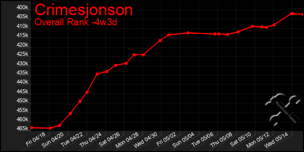 Last 31 Days Graph of Crimesjonson
