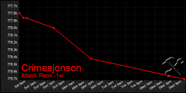 Last 7 Days Graph of Crimesjonson