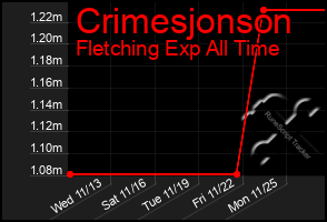 Total Graph of Crimesjonson