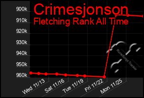 Total Graph of Crimesjonson