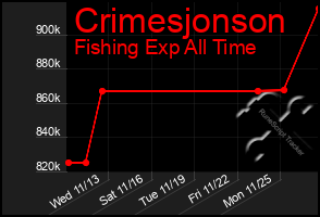 Total Graph of Crimesjonson