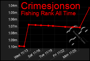 Total Graph of Crimesjonson