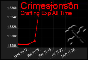 Total Graph of Crimesjonson