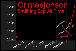 Total Graph of Crimesjonson