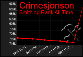 Total Graph of Crimesjonson