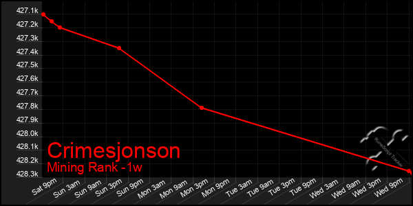 Last 7 Days Graph of Crimesjonson