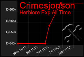 Total Graph of Crimesjonson