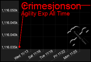 Total Graph of Crimesjonson